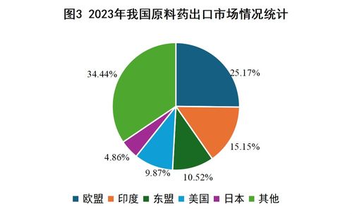 2023年我国西药类产品外贸形势简析与展望 兼论国内贸易代理的角色与挑战